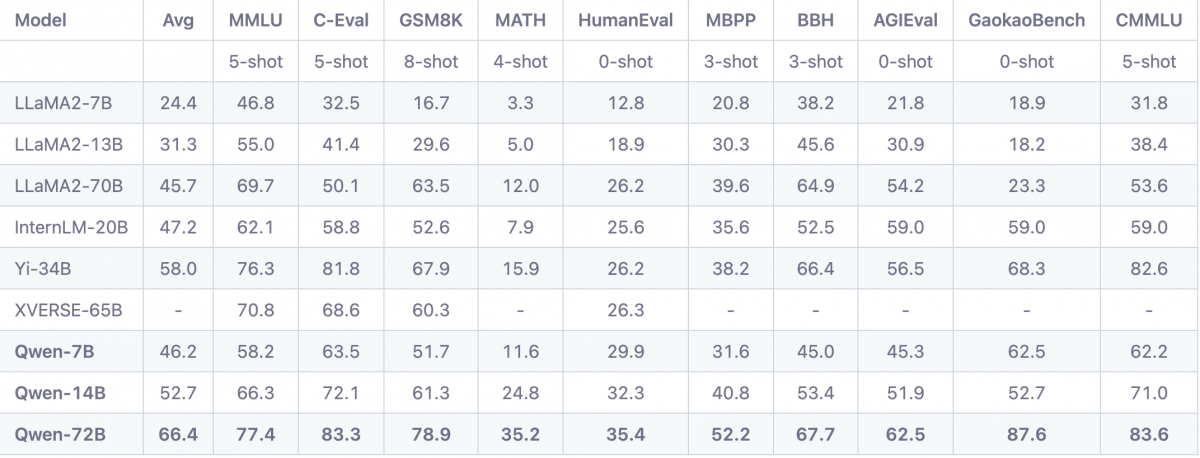 Qwen 72b Outperforms Other Major Open Source Models In Ten Major Benchmarks